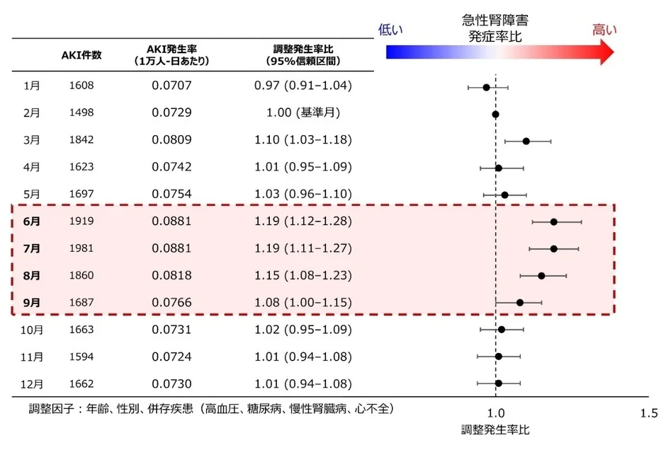 急性腎障害の月別発生率と調整発生率比