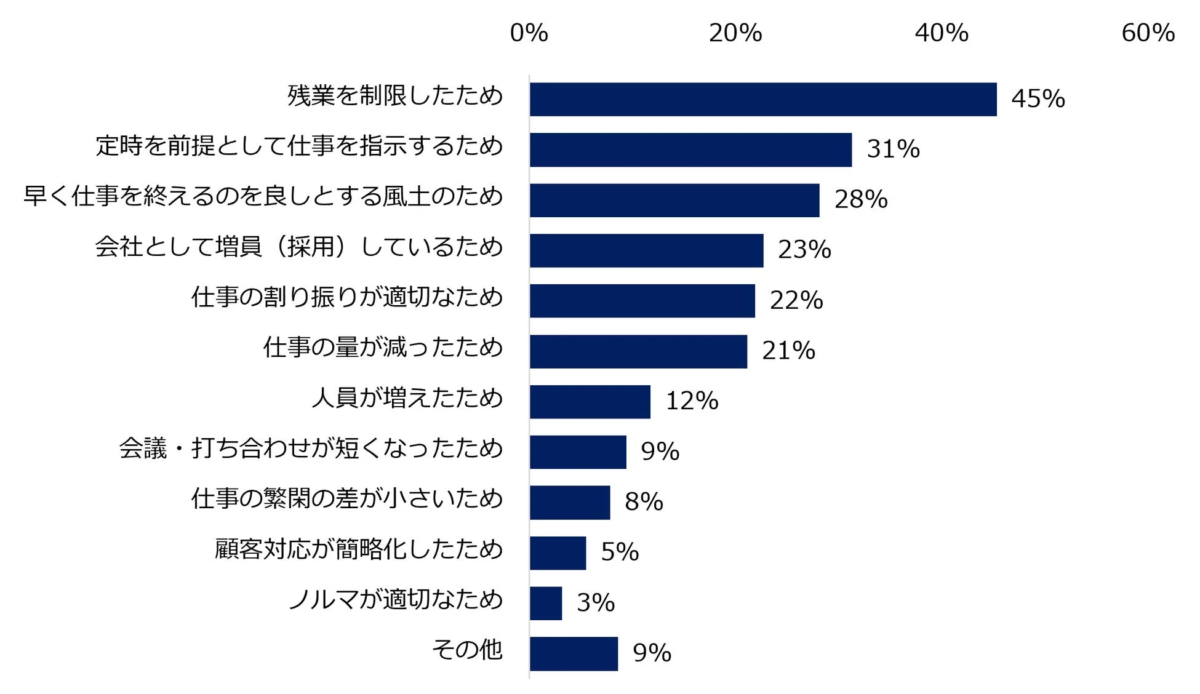 社員の残業時間が「減少傾向」の理由を教えてください。(複数回答可)