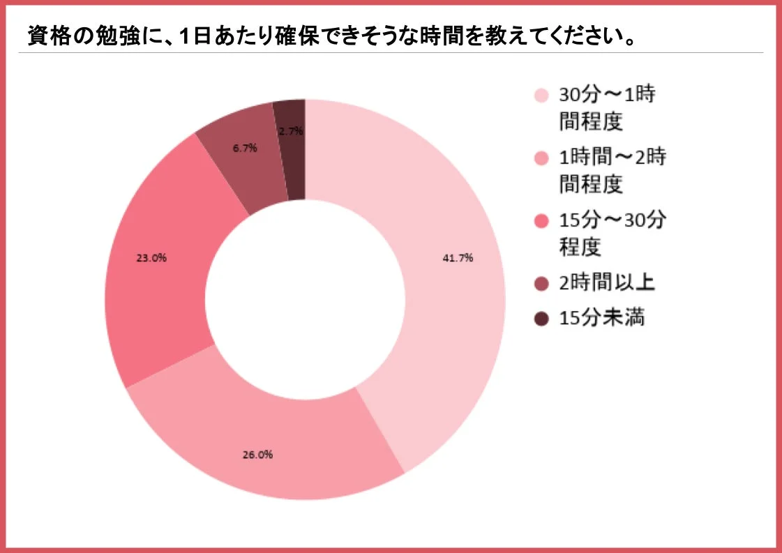 1日あたり確保できそうな学習時間