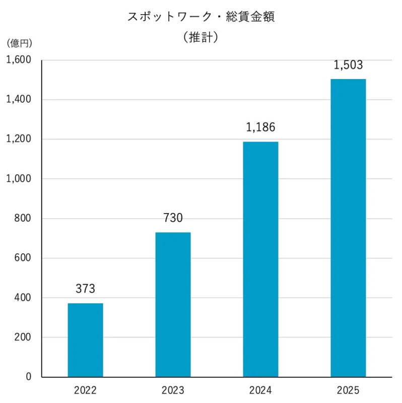 スポットワーク・総賃金額の推移