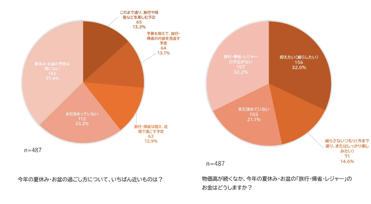 夏休み・お盆の過ごし方と予算に関するグラフ
