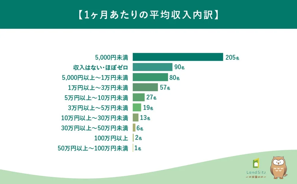 1ヶ月あたりの平均収入の内訳を棒グラフで示した画像