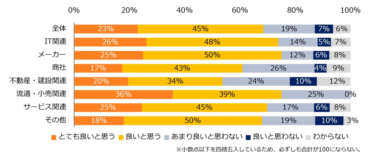 「労働時間規制緩和の検討指示」に対する印象を教えてください。(業種別)