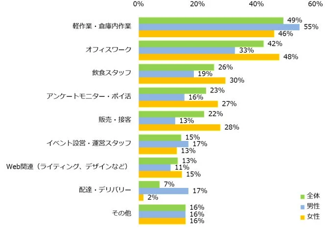 具体的に、どのようなお仕事に興味がありますか?またはしていますか?(男女別/複数回答可)