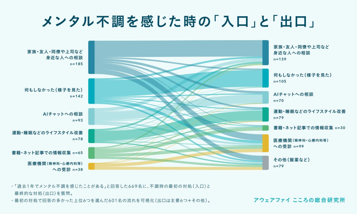 メンタル不調を感じた時の「入口」と「出口」