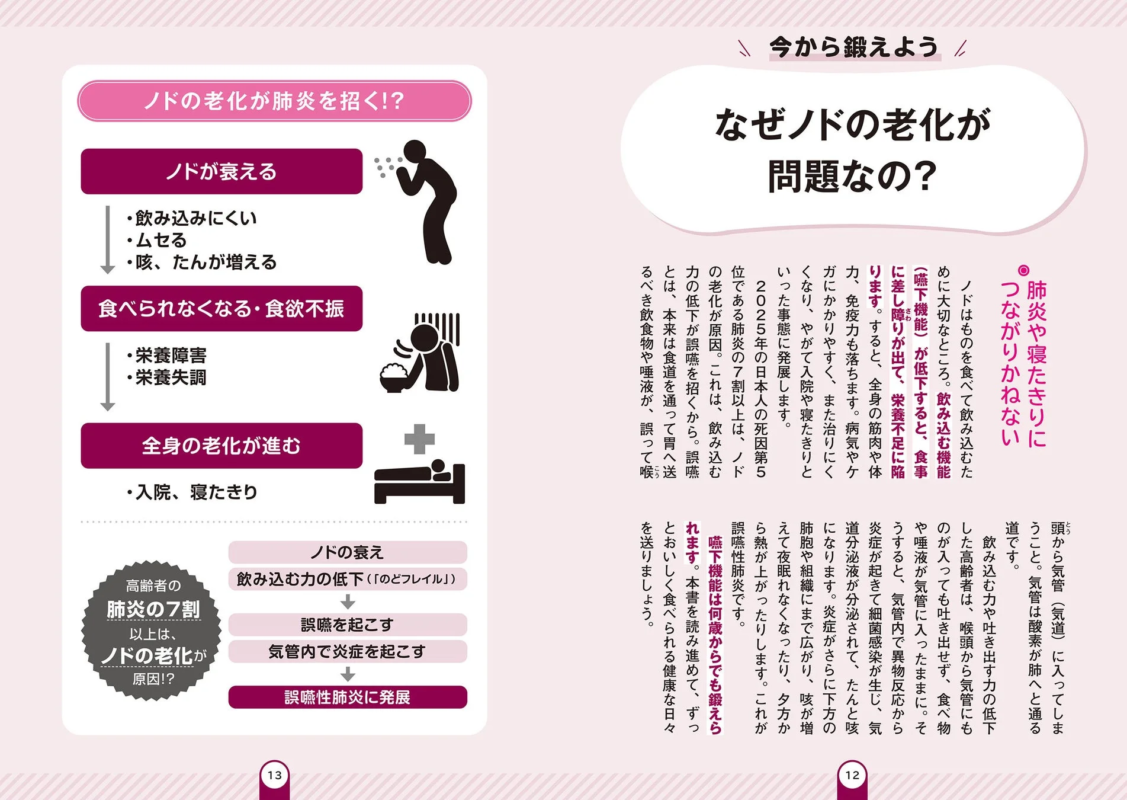 ノドの老化が嚥下機能の低下、誤嚥、栄養障害を引き起こし、最終的に誤嚥性肺炎や寝たきりにつながるメカニズム