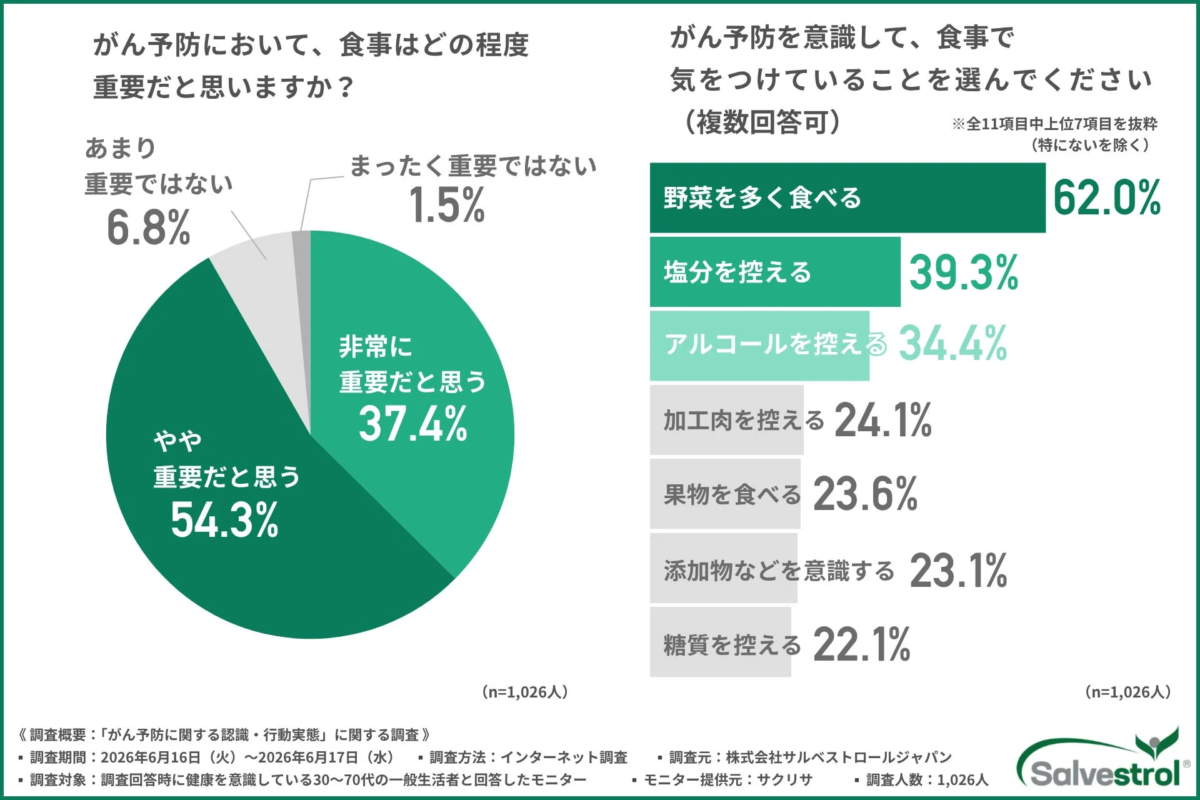 がん予防における食事の重要性と気をつけていること