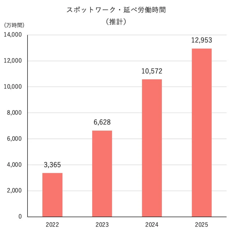 スポットワーク・延べ労働時間の推移
