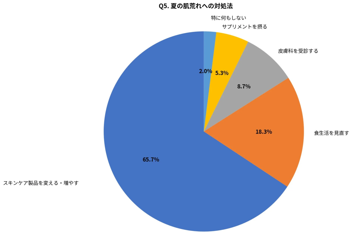 夏の肌荒れへの対処法