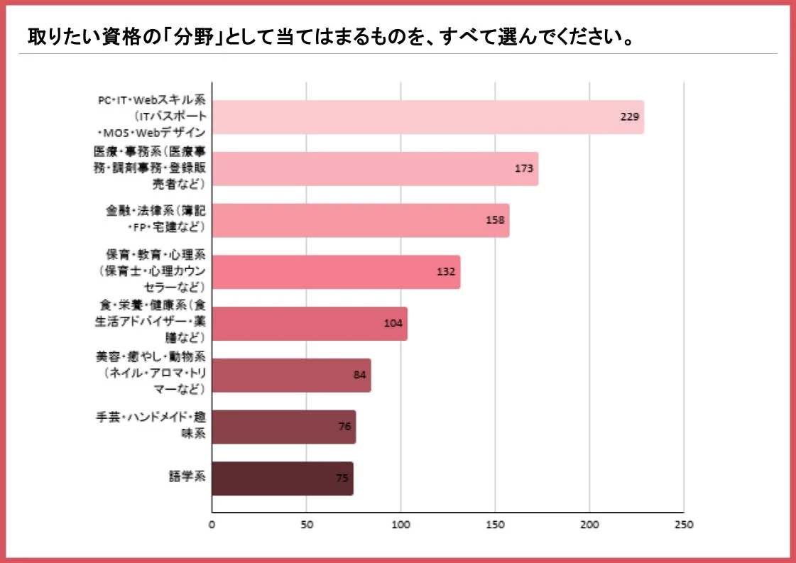 取りたい資格の分野