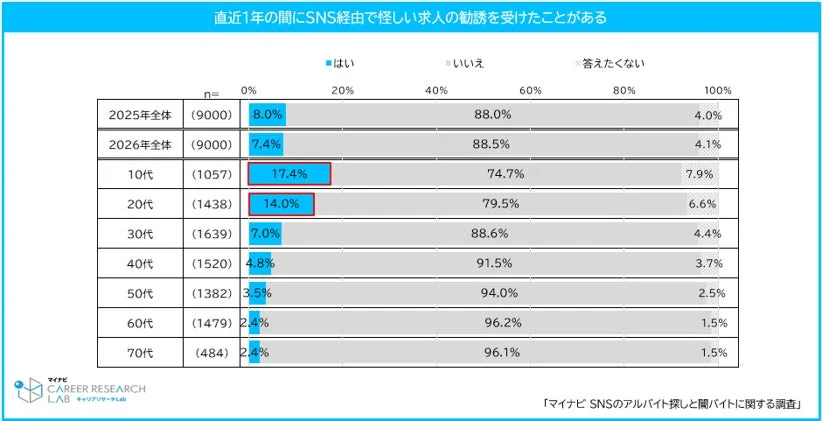 直近1年間のSNS経由での怪しい求人勧誘経験