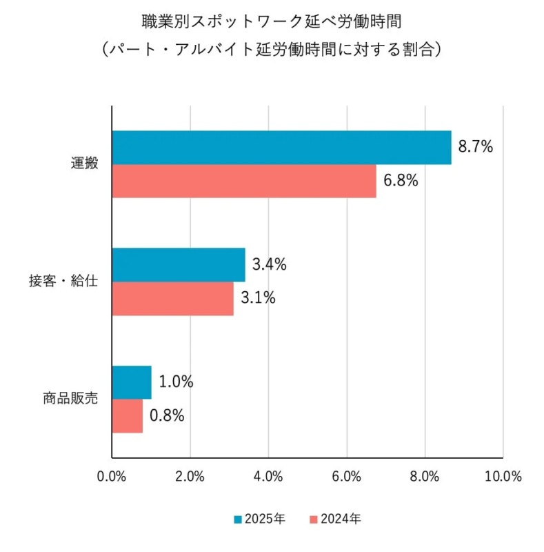職業別スポットワーク延べ労働時間(パート・アルバイト延べ労働時間に対する割合)