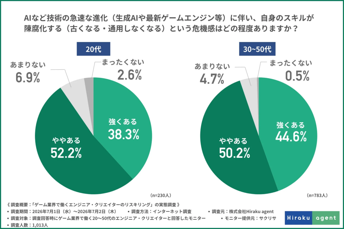 スキル陳腐化への危機感