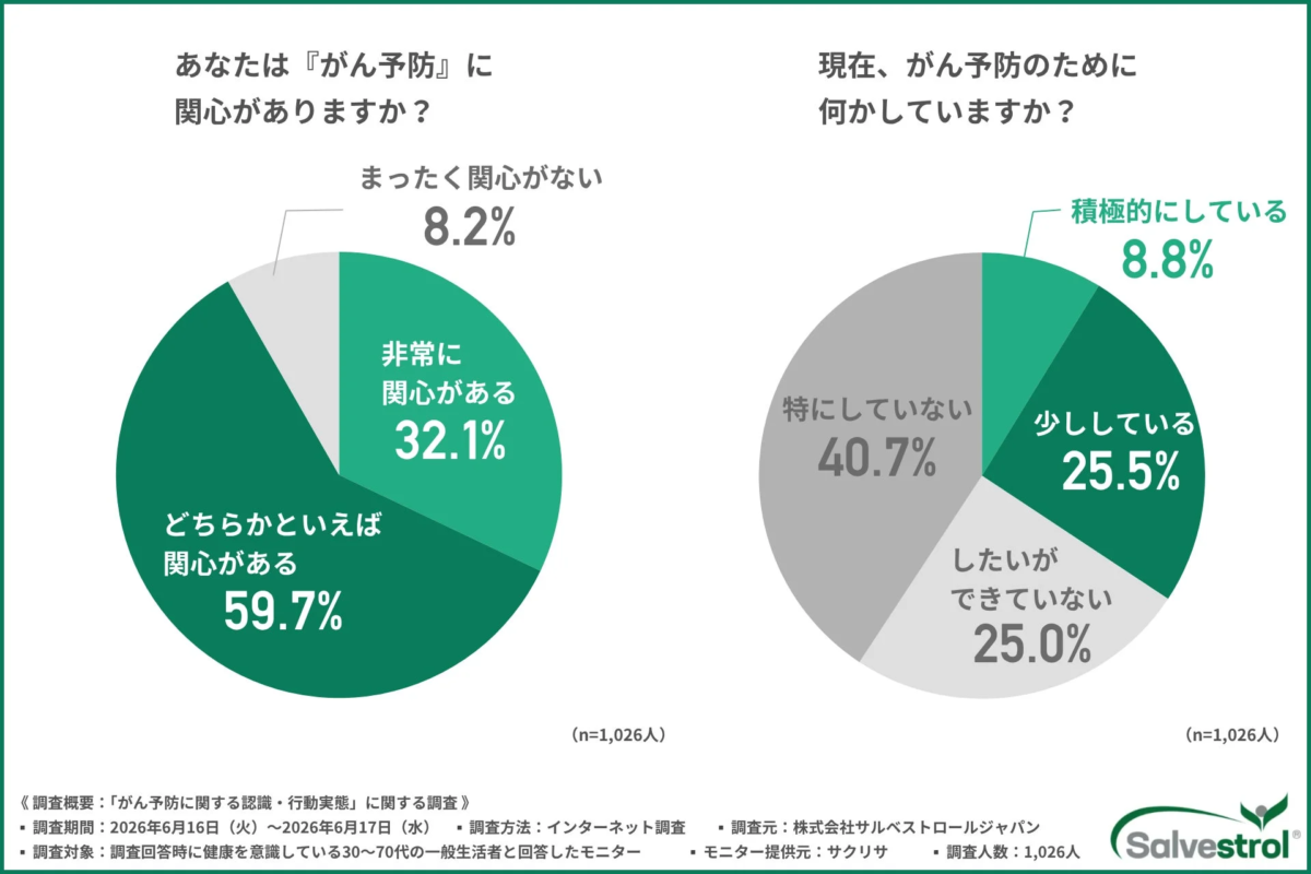 がん予防への関心と行動のギャップ