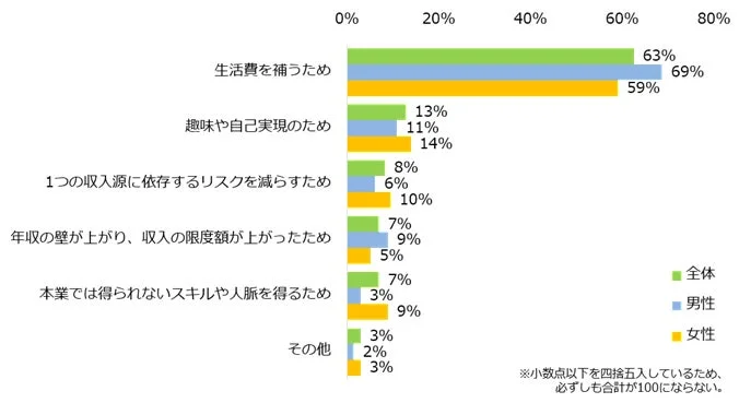 副業の最大の目的を教えてください。(男女別)