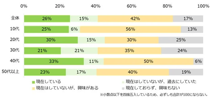 現在、”副業”をしていますか?あるいは興味はありますか?(年代別)