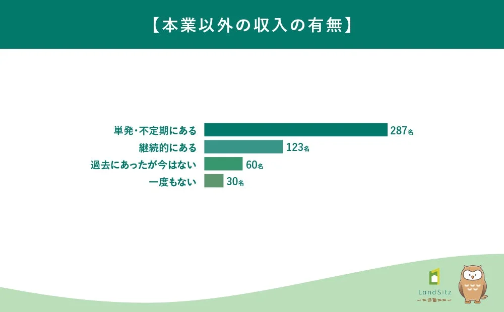 本業以外の収入の有無に関するアンケート結果を示す棒グラフ
