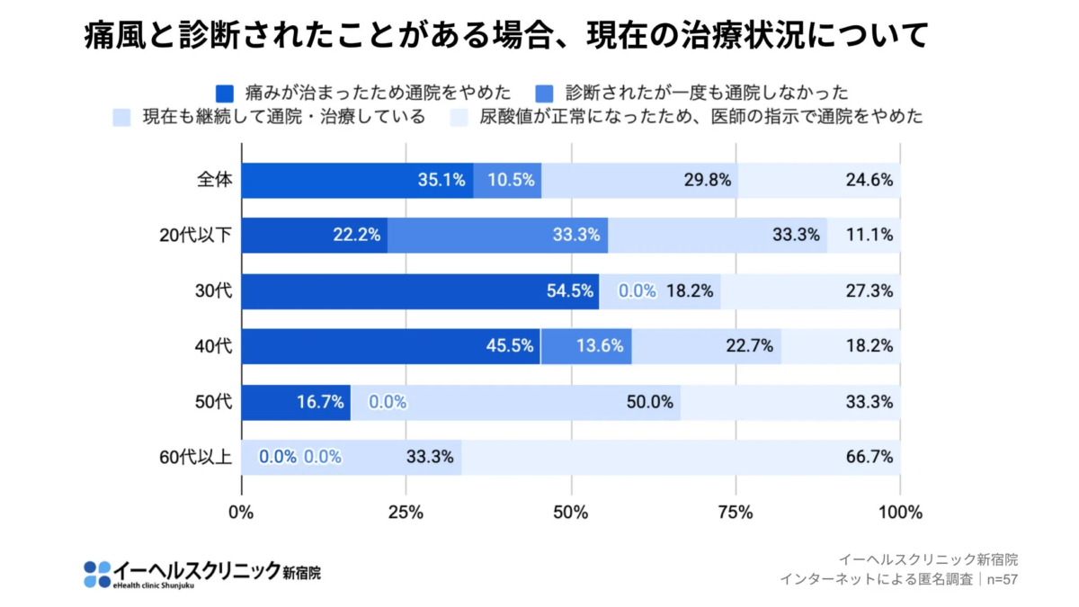 痛風と診断された経験のある人の現在の治療状況