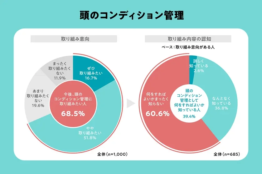 頭のコンディション管理