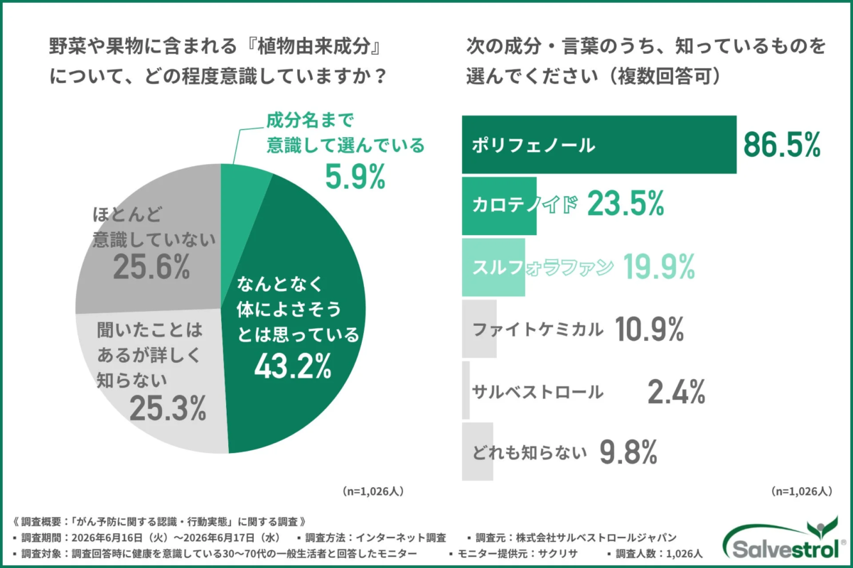 植物由来成分への意識と認知度