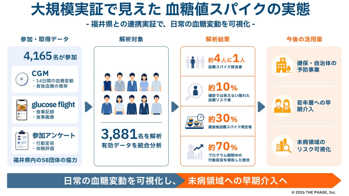 大規模実証、血糖値スパイク、福井県、血糖変動、可視化、健康管理、予防医療、未病、データ分析、CGM, glucose flight