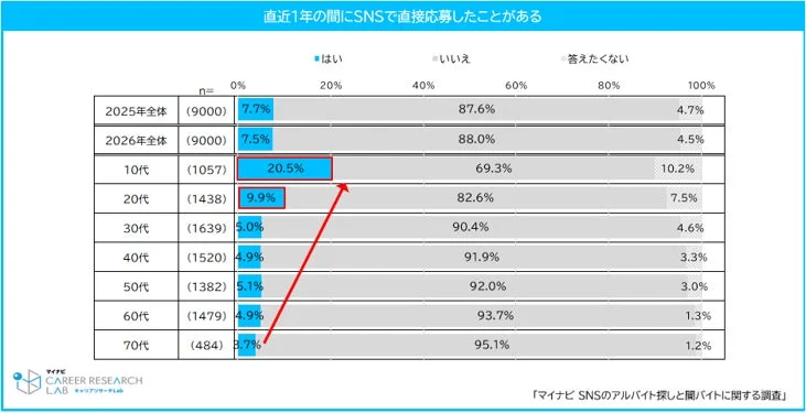 直近1年間のSNS経由での直接応募経験