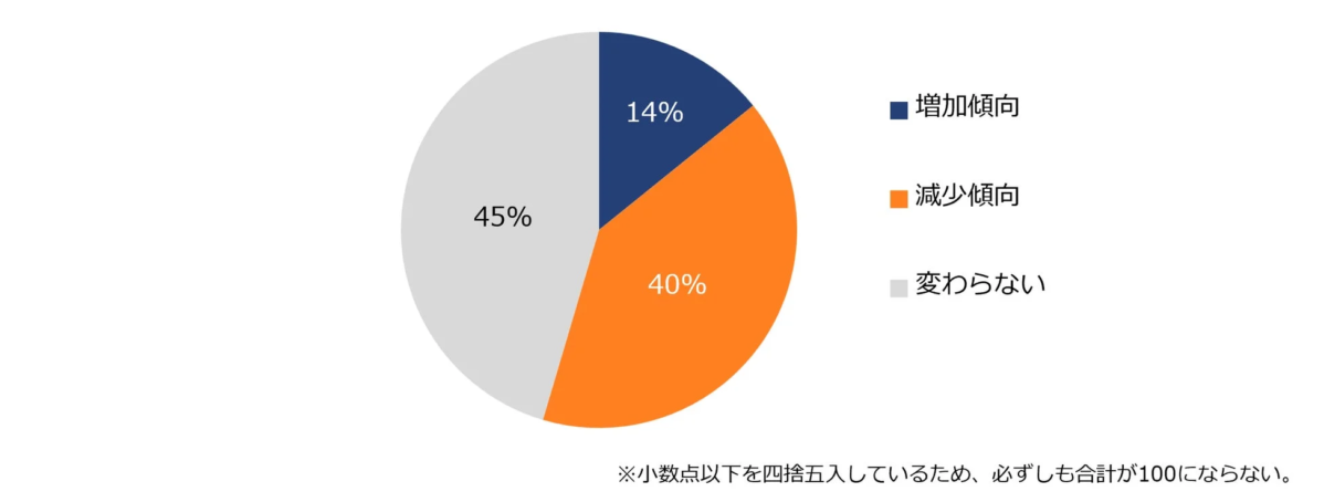 ここ数年で、社員の残業時間は増加傾向ですか?減少傾向ですか?