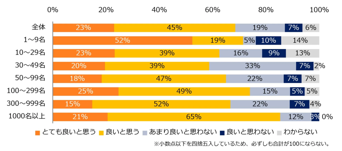 「労働時間規制緩和の検討指示」に対する印象を教えてください。(従業員数別)
