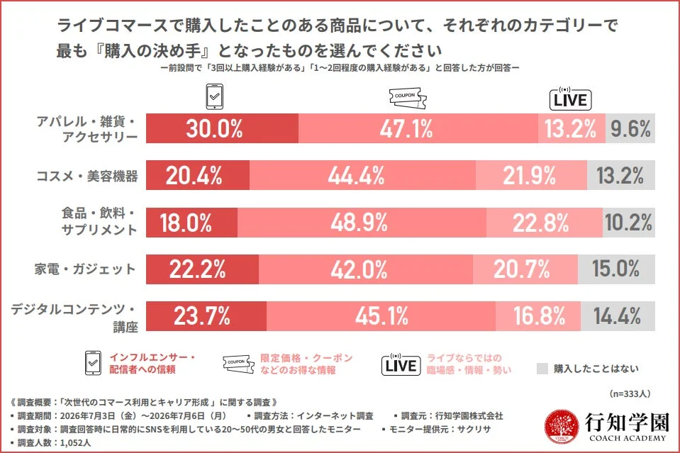 ライブコマースで購入したことのある商品について、それぞれのカテゴリーで最も『購入の決め手』となったものを選んでください