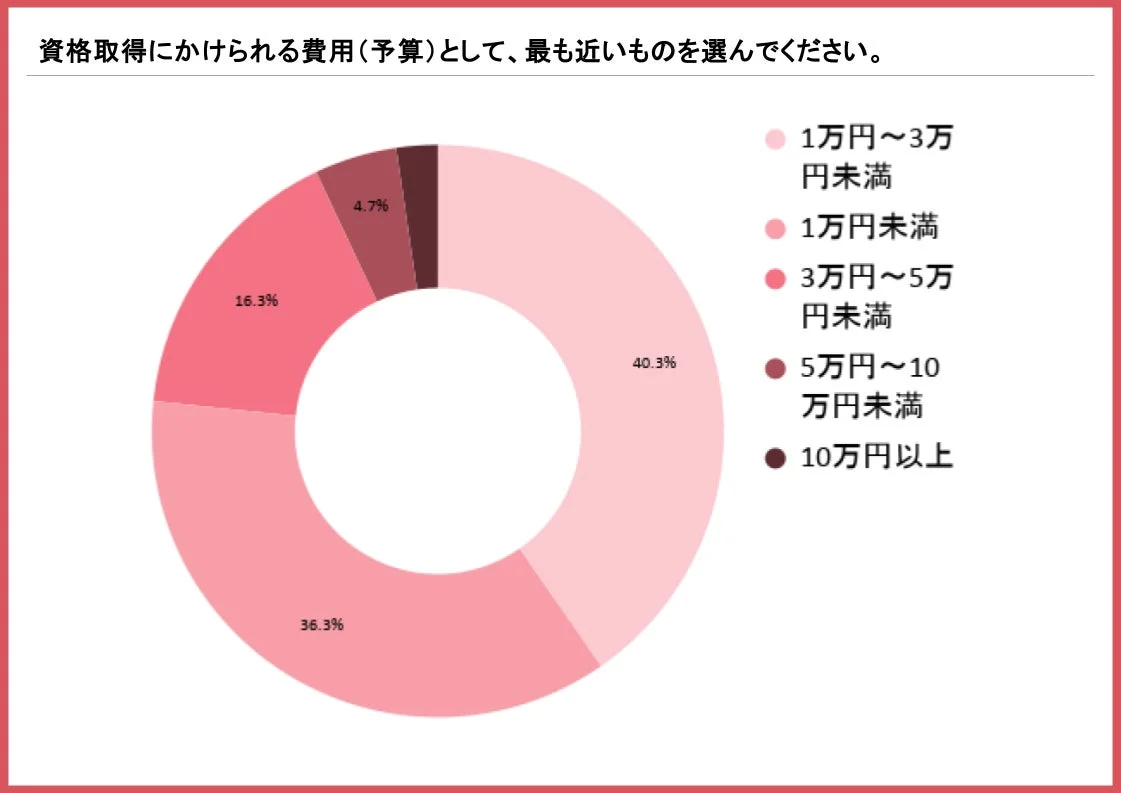 資格取得にかけられる費用(予算)