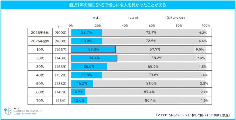直近1年間のSNSで怪しい求人を見かけた経験
