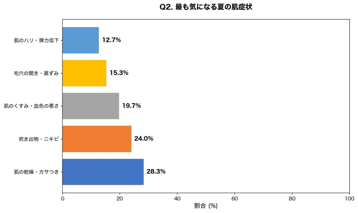 最も気になる夏の肌症状