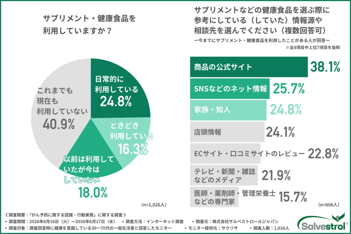サプリメント・健康食品の利用状況と情報源