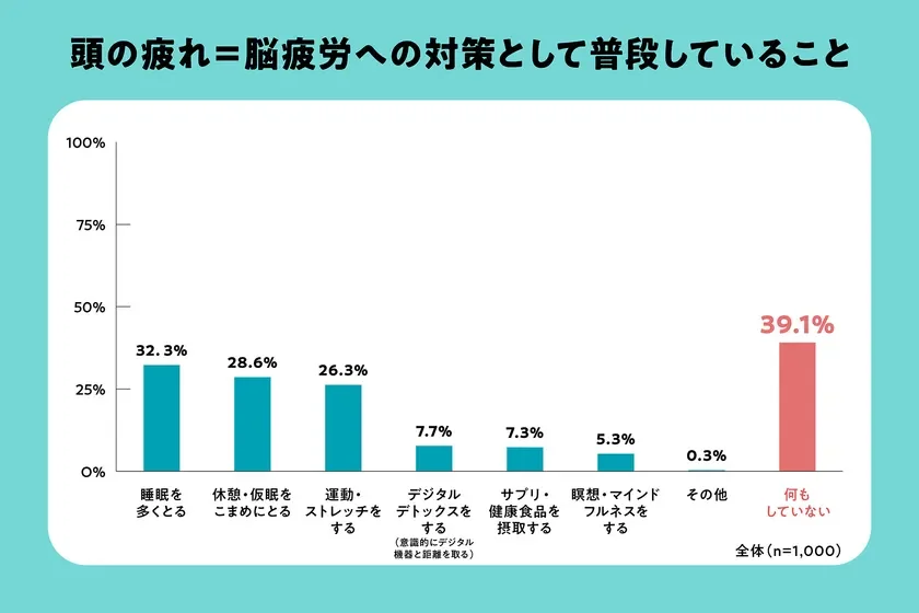 頭の疲れ=脳疲労への対策として普段していること