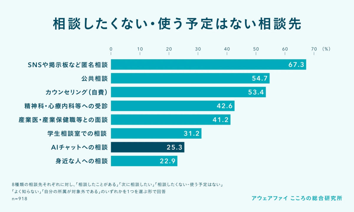相談したくない・使う予定はない相談先