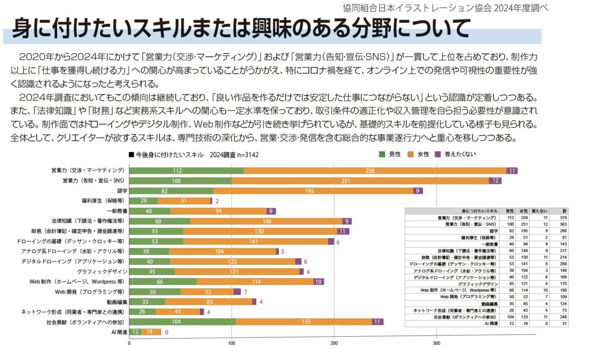 身に付けたいスキルまたは興味のある分野について