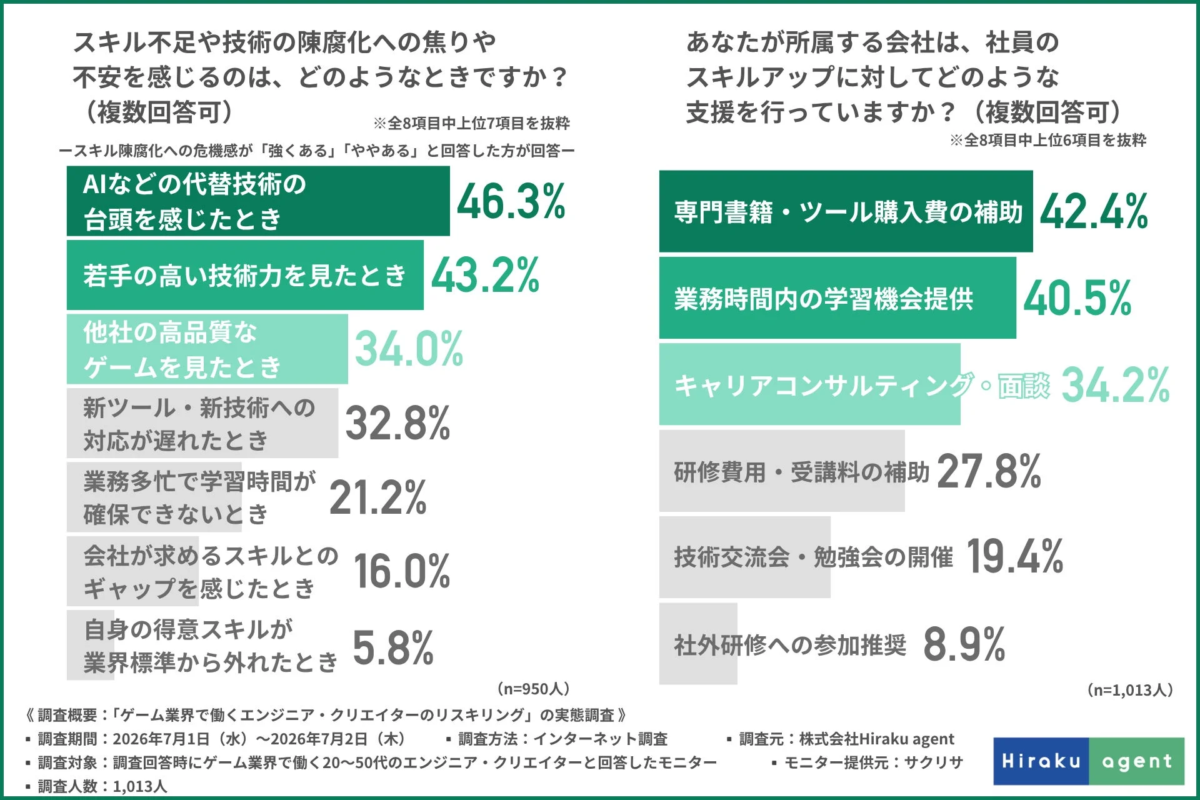 スキル不足・技術陳腐化への不安と企業支援