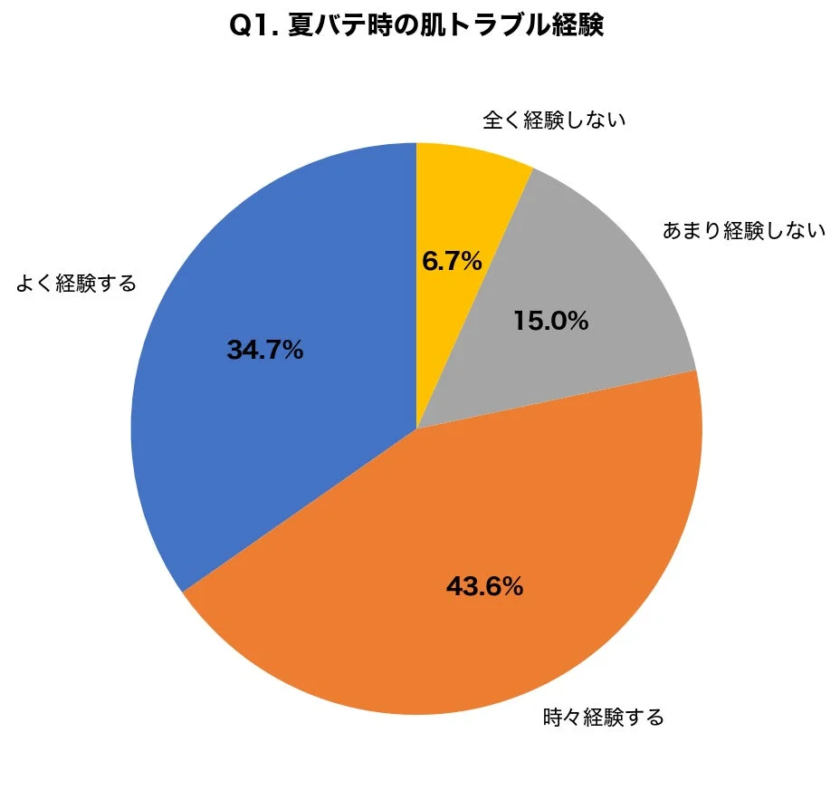 夏バテ時の肌トラブル経験