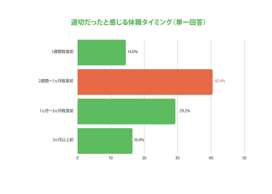 適切だと感じる休職タイミング