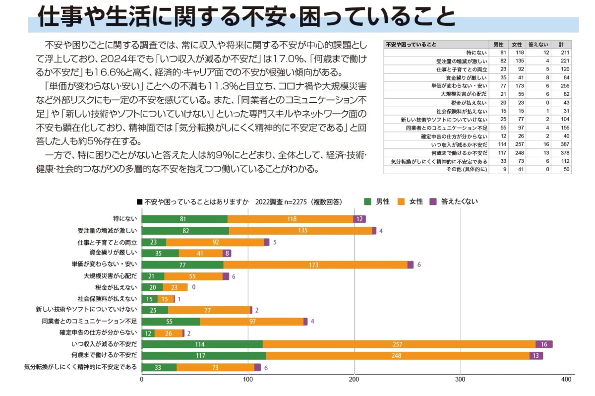 仕事や生活に関する不安・困っていること