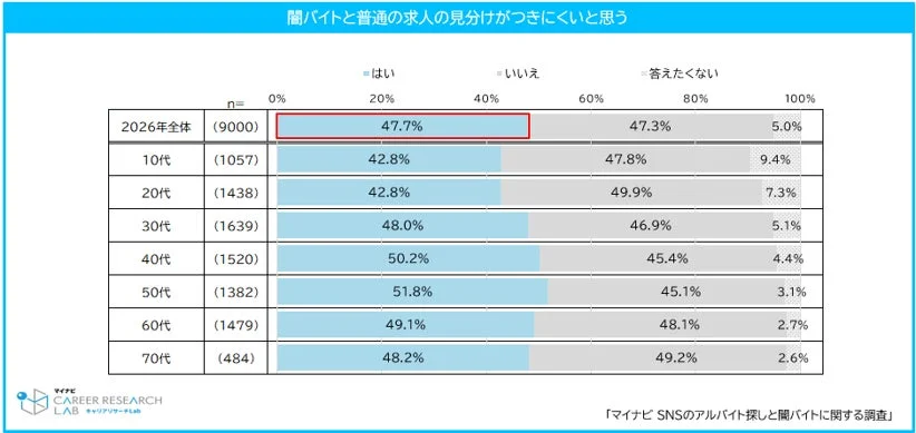 闇バイトと普通の求人の見分けにくさに関する認識