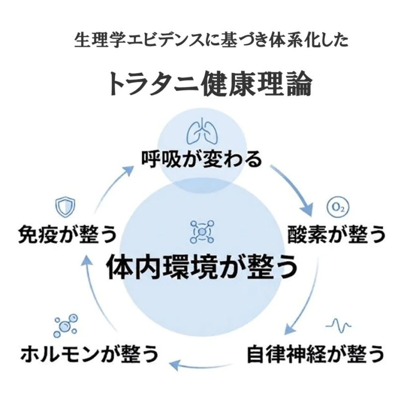 トラタニ健康理論