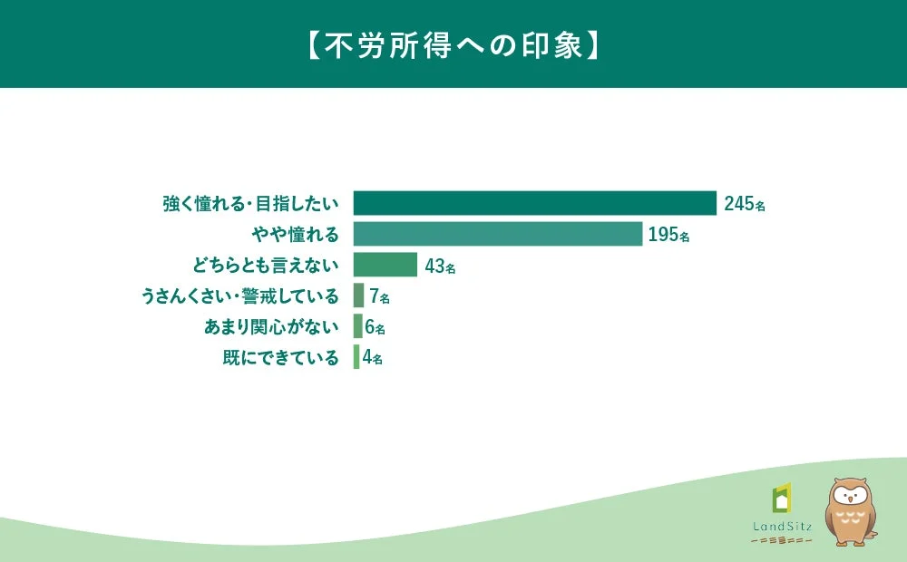 不労所得に対する人々の印象を調査した棒グラフ