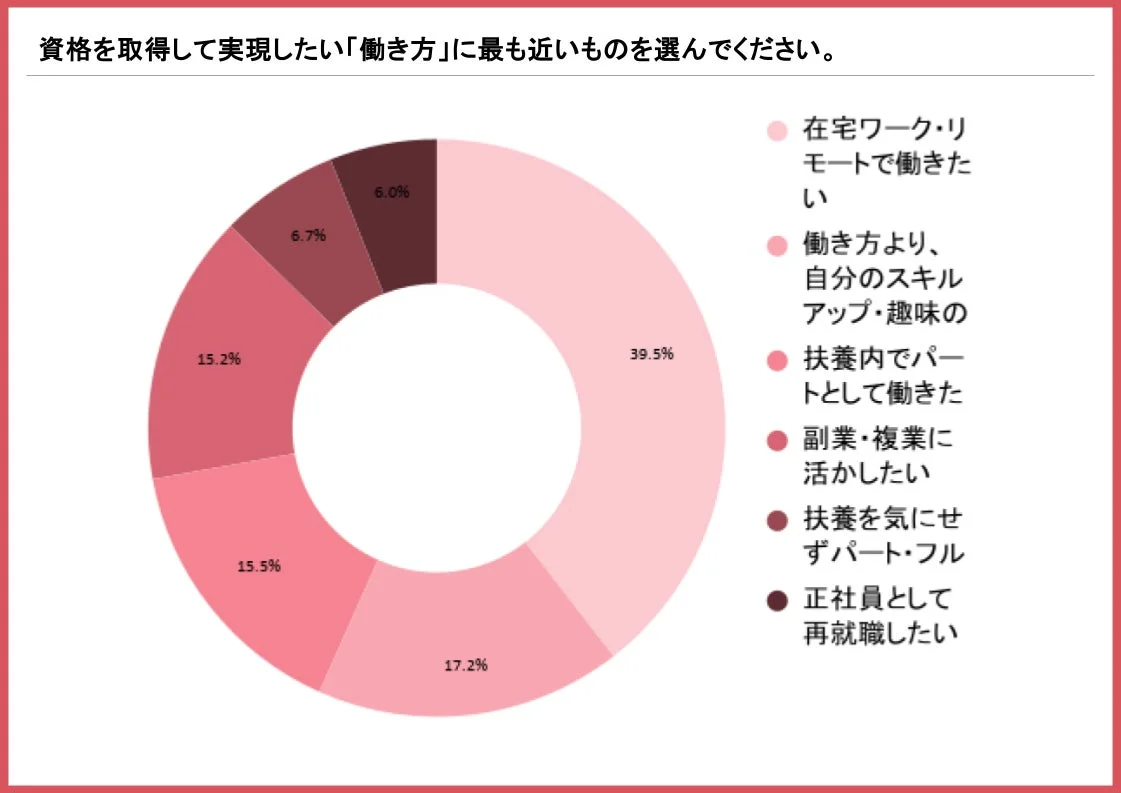 資格を取得して実現したい働き方