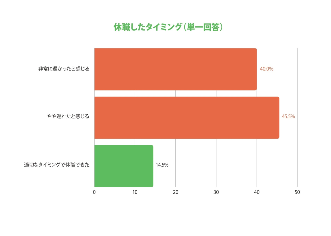 休職したタイミング