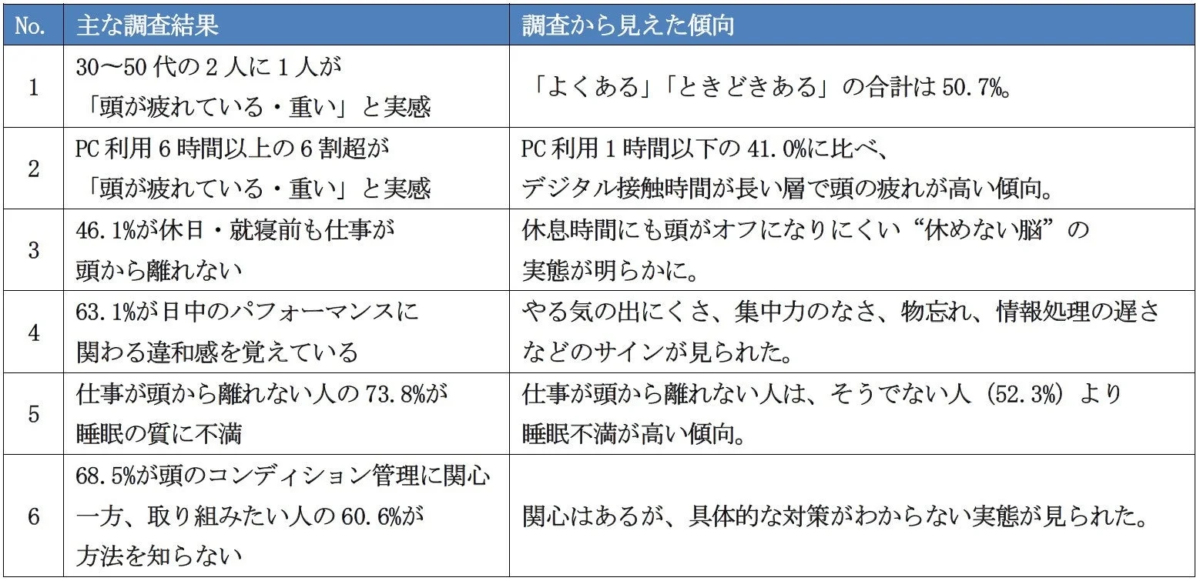 調査結果サマリー