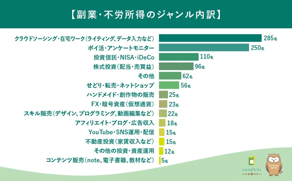 副業や不労所得のジャンル別の内訳を示す棒グラフ