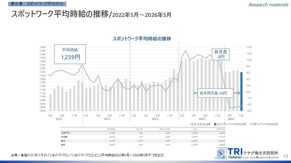 スポットワーク平均時給の推移