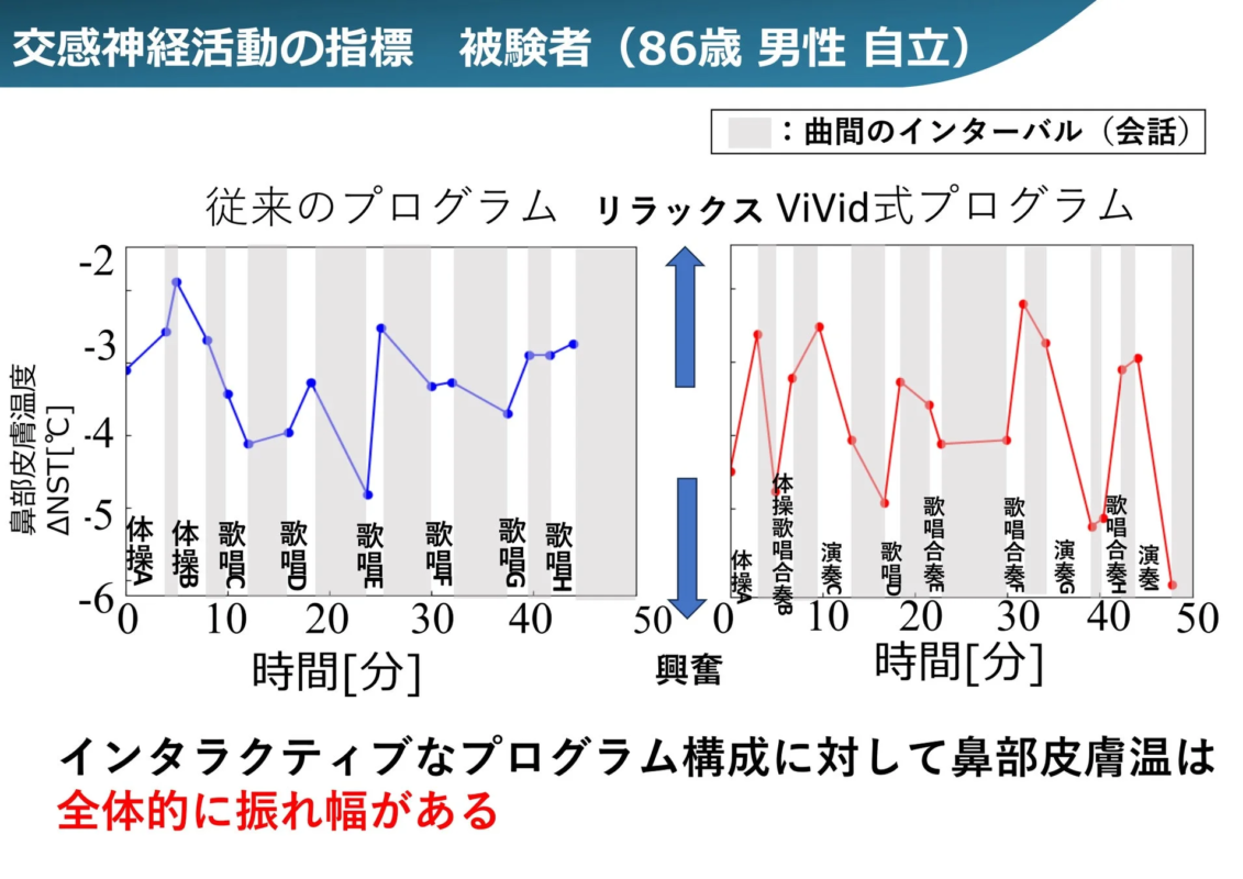 交感神経活動の指標グラフ1