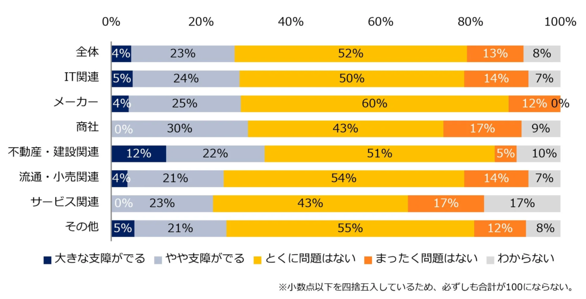 今後「労働時間の規制緩和」が施行される場合、現状の体制では支障が出ますか?(業種別)